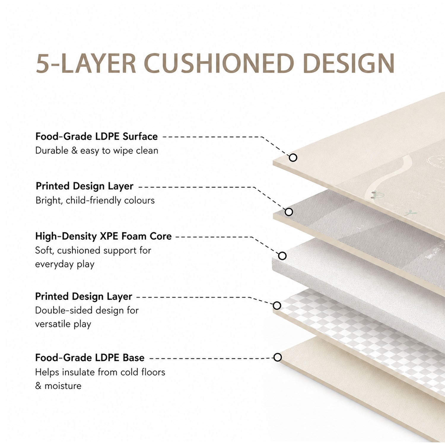 An informational product graphic showing a layered floor mat with callouts reading '5-LAYER CUSHIONED DESIGN' and describing the food-grade LDPE surface, printed design layers, high-density XPE foam core, and food-grade LDPE base.