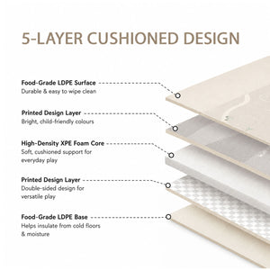 An informational product graphic showing a layered floor mat with callouts reading '5-LAYER CUSHIONED DESIGN' and describing the food-grade LDPE surface, printed design layers, high-density XPE foam core, and food-grade LDPE base.