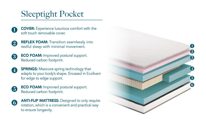 Sleeptight Pocket Mattress Features