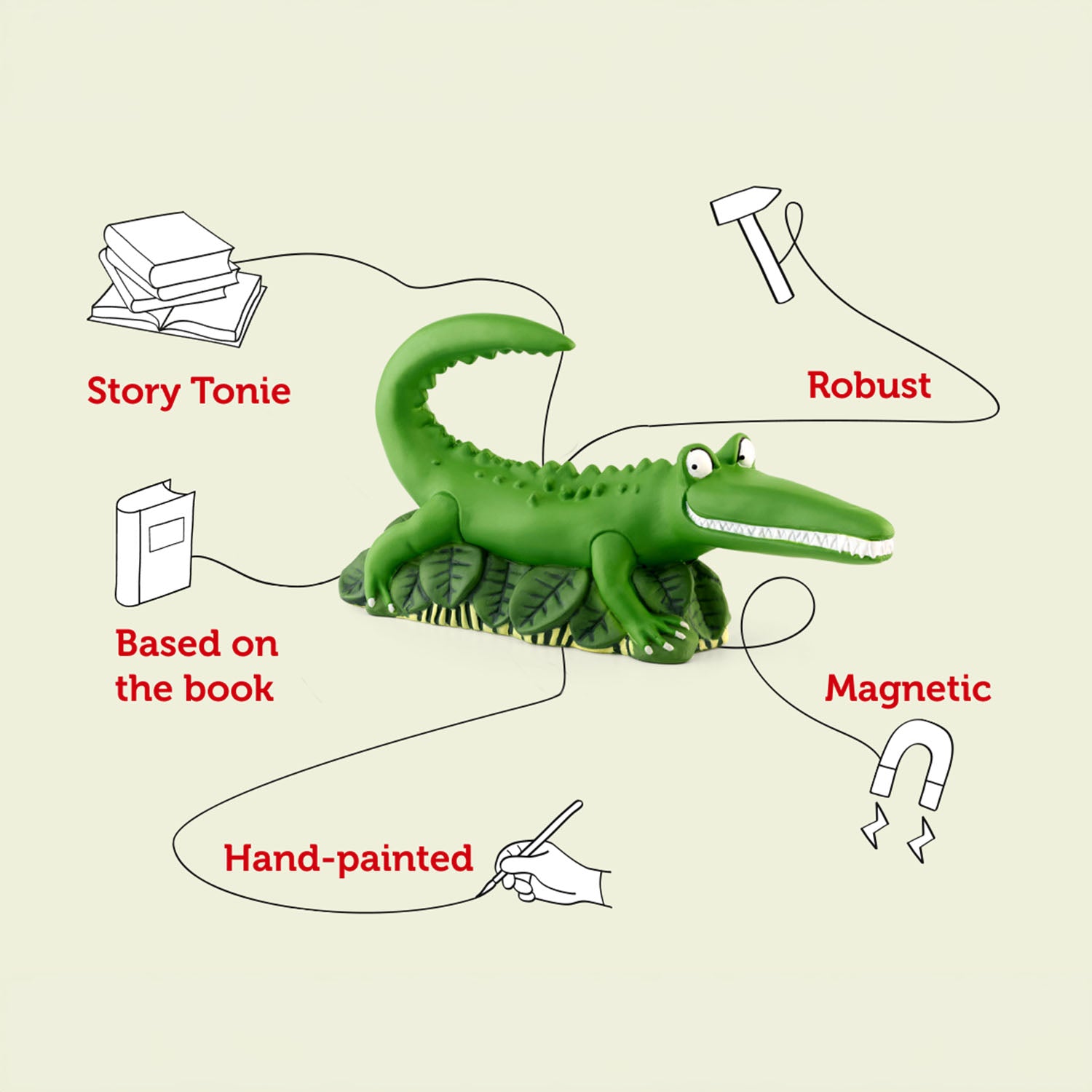 An informational diagram of the green crocodile Tonie figurine with red pointer lines highlighting its features, such as "Story Tonie," "Based on the book," "Hand-painted," "Robust," and "Magnetic