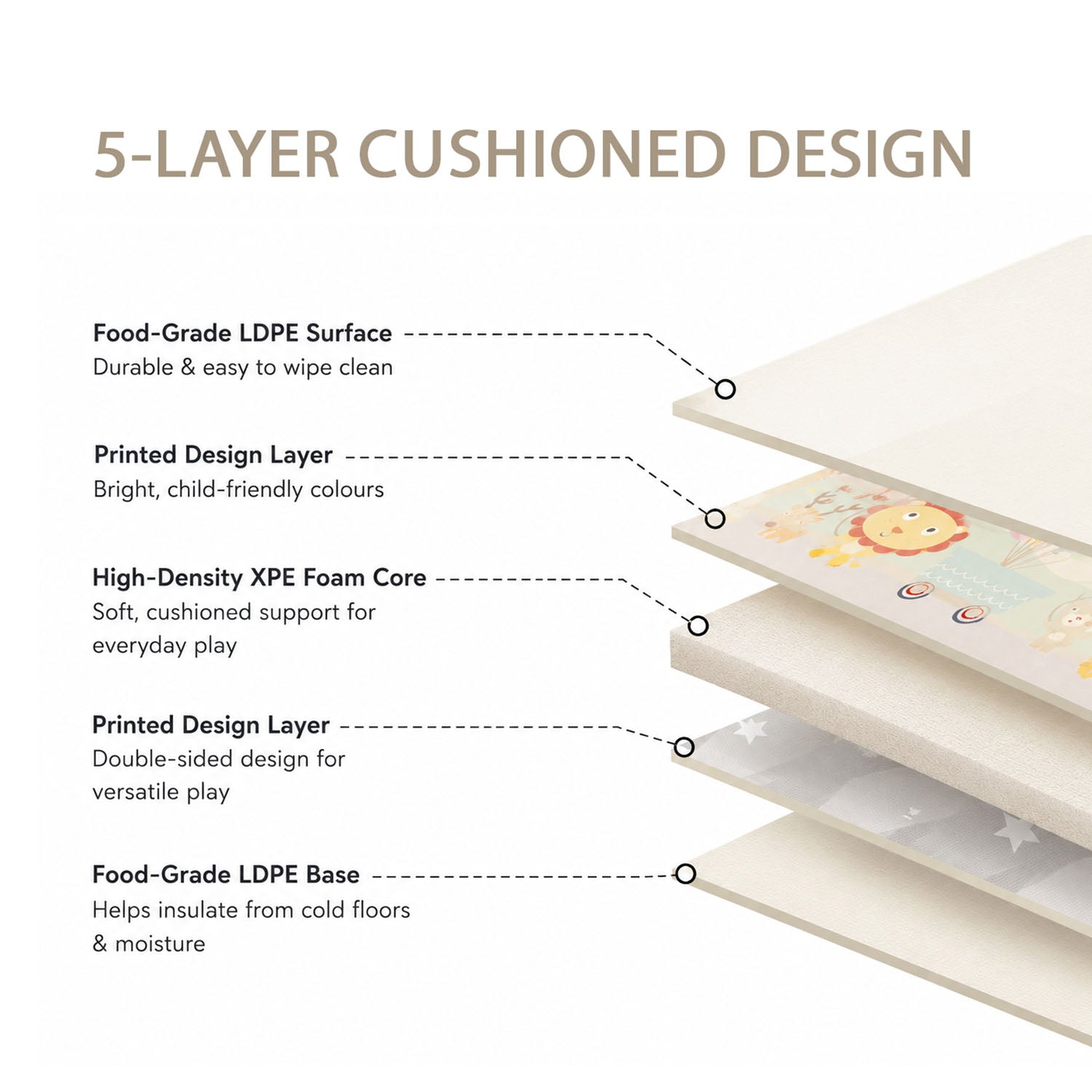 Cross-section diagram highlighting the play mat's 5-layer cushioned design and high-density XPE foam core for durability and comfort.